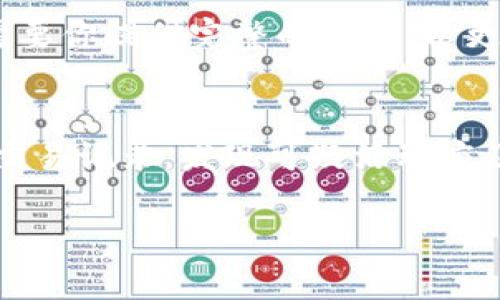baoti遇到数字钱包问题，你知道该怎么投诉吗？/baoti  
数字钱包, 投诉, 用户反馈, 安全问题/guanjianci  

什么是数字钱包及其普及现状
随着科技的进步，数字钱包作为一种新兴的支付工具，已经逐渐走入我们的日常生活。从传统的现金支付到信用卡，再到今天的数字钱包，科技在不断改变我们的消费方式。数字钱包，不仅仅是存储资金的工具，更是实现线上消费、转账以及管理个人财务的重要利器。无论是通过手机应用，还是其他平台，数字钱包已经成为越来越多人的选择。随着用户数量的激增，随之而来的问题也层出不穷，这让不少用户在面对数字钱包时感到困惑和不安。

数字钱包常见问题案例
在用户使用数字钱包的过程中，各种各样的问题就会出现。例如，资金冻结、账户异常、交易失败等。有些用户在使用过程中可能会遭遇安全问题，比如账户被盗或支付信息泄露，而这些问题往往直接影响用户的体验和资金安全。同时，也有一些用户对数字钱包的客服支持不满意，往往在投诉时感到无从下手。

如何识别数字钱包的问题
首先，我们要清楚了解我们所使用的数字钱包是否存在可信的问题。例如，网站是否存在欺诈行为？是否有用户反馈所称的负面事件？你是否有遇到过特别不便的使用体验？合理识别这些问题能帮助我们更好地判断是否需要进行投诉。要做到这一点，用户可以通过网络搜索、社交媒体或相关论坛了解其他用户的使用反馈和真实案例。如果这些案例与自己的情况相似，那么无疑就为投诉提供了依据。

如何进行投诉
投诉数字钱包的问题，我们可以采取几个步骤。首先，查找相关客服联系方式。通常，正规的数字钱包都会在其官方网站或应用内提供客服联系方式。你可以选择拨打客服电话，发送电子邮件或者在应用内通过在线客服进行咨询。确保在联系之前将问题描述清晰，包括时间、发生的具体情况和你的期望结果。

撰写有效的投诉信
如果你选择通过邮件或信件进行投诉，那么撰写一封有说服力的投诉信就显得尤为重要。确保在信中详述问题的发生经过，附上相关交易记录、截图等证据，地要求对方给予合理的解决方案。阐明你所希望的赔偿或补救措施，增加投诉的有效性。

利用社交媒体平台
如今社交媒体的发达为用户提供了广阔的反馈渠道。例如，在Twitter、Facebook等平台上发布你的问题，相关的公司通常会非常重视这些公开的投诉。这种公开性会迫使公司迅速响应你的诉求，帮助你获得更快的解决方案。此外，其他用户看到你的投诉，很可能会参与讨论，为你的维权提供进一步的支持。

了解相关法律法规
在投诉前，了解相关的法律法规也是非常重要的。有些国家或地区对于支付系统有特定的消费者保护法，了解这些条款会让投诉更有底气。如果你发现自己的投诉问题涉及了法律问题，那么不妨考虑寻求专业法律意见，这会帮助你更清楚地了解自己的权利和可以采取的行动。

可能面临的挑战和应对策略
在投诉过程中，用户可能面临各种挑战，比如客服响应慢、问题未解决等。为应对这些挑战，用户应保持耐心，并多尝试不同的方法联系对方。如果在第一时间无法解决问题，不妨就此展开更深入的沟通，同时记录每一次与客服的沟通过程，增强你的后续投诉的依据。

总结
数字钱包作为现代金融工具，给生活带来了便利，但在使用过程中可能会遇到许多问题。在投诉的过程中，了解问题、整理证据并积极沟通是关键。希望本文能够为你提供一些有用的信息，帮助你在遇到数字钱包问题时有效维权。

相关问题

1. 遇到数字钱包诈骗，我该如何处理？
如果你怀疑自己在使用数字钱包时被诈骗，首先应立即冻结账户，避免进一步的资金损失。然后，收集相关证据，像交易记录、聊天记录等，将其整理好并向平台客服进行投诉。很多正规平台在这种情况下都会需要你提供完整的信息，以更快速地调查和处理问题。在确保自身资金安全后，建议向当地警方报案，以防止类似事件的再次发生。同时，亦或许加入相关的消费者保护组织，获得他们的指导和援助。

2. 如何保障我的数字钱包安全？
为了保障数字钱包的安全，用户应随时保持警惕，定期更新密码，确保使用复杂且独特的密码。此外，启用双重身份验证是一项有效措施，可以在密码被泄露的情况下，增加账户的安全性。同时，定期检查账户的交易记录，发现可疑活动应及时与客服进行联系。一旦发现任何可疑行为，及时采取行动，确保你的资金安全无虞。此外，尽量避免在不安全的网络环境中进行交易，比如公共Wi-Fi网，防止信息被盗取。

通过这些方法，你就能够在使用数字钱包时有效维护自己权益，及时处理可能出现的问题。希望这篇文章能够为你的钱包使用之旅增添一份安全保障。